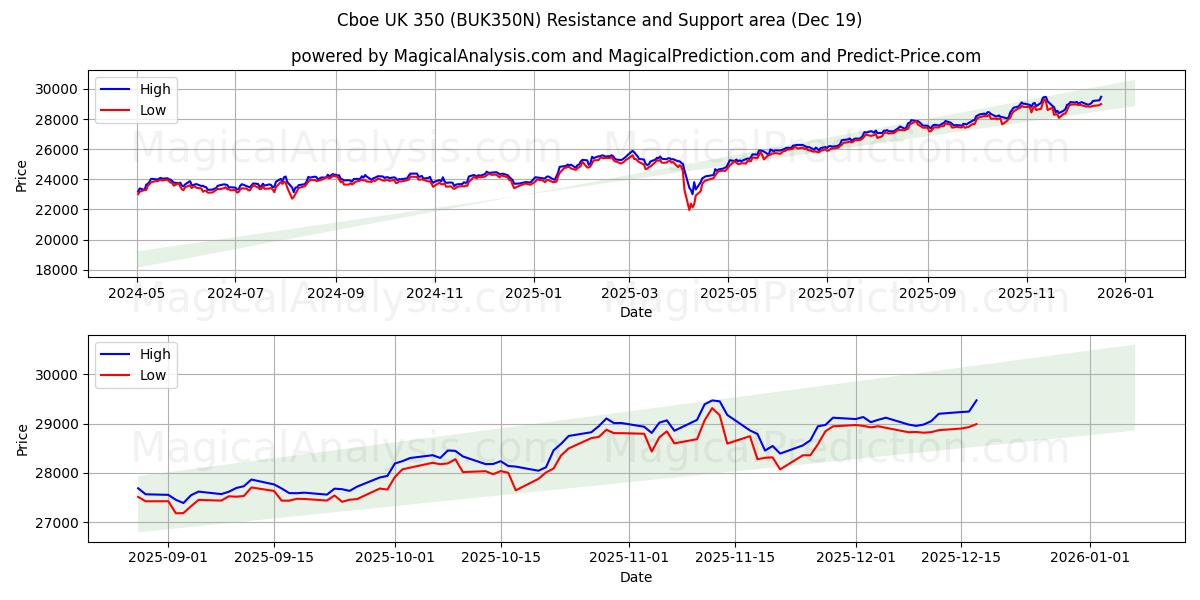  Cboe UK 350 (BUK350N) Support and Resistance area (18 Dec) 