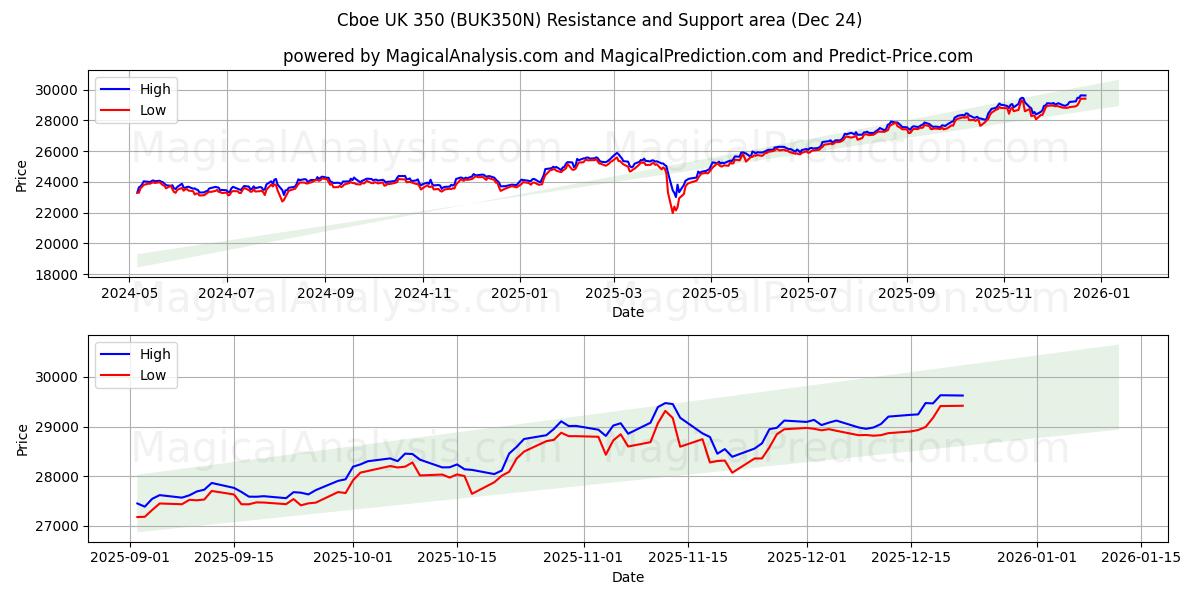  Cboe UK 350 (BUK350N) Support and Resistance area (23 Dec) 
