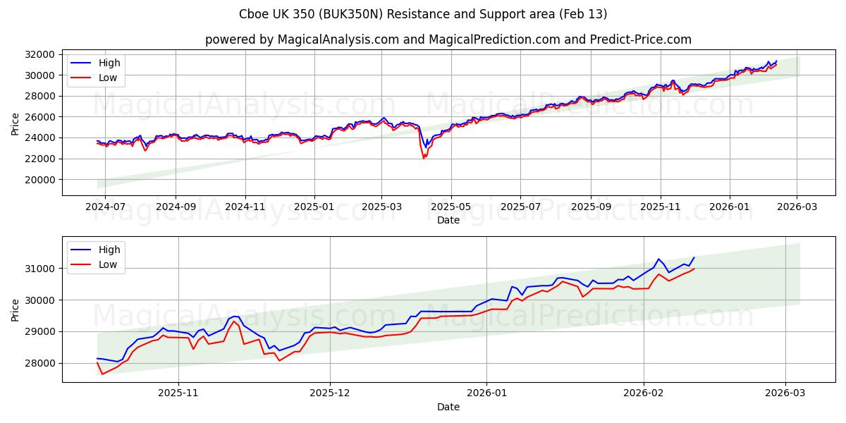  Cboe UK 350 (BUK350N) Support and Resistance area (12 Feb) 