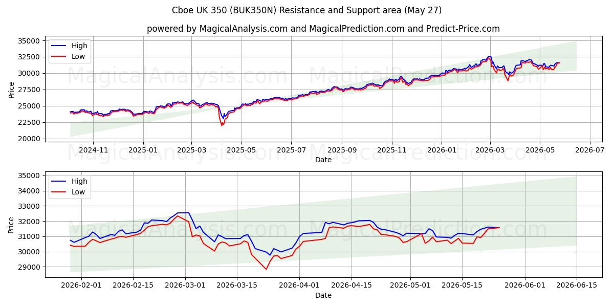 Cboe UK 350 (BUK350N) Support and Resistance area (26 Feb) 
