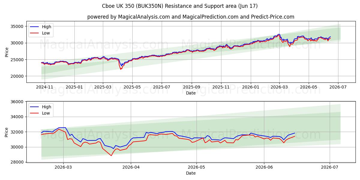  Cboe UK 350 (BUK350N) Support and Resistance area (28 May) 