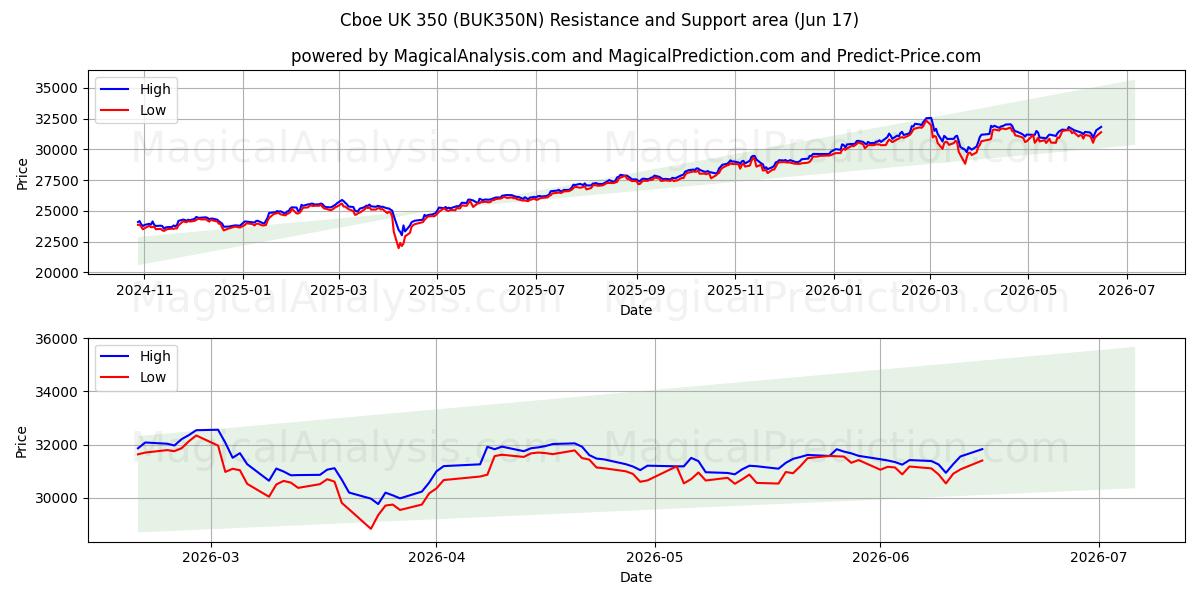  Cboe UK 350 (BUK350N) Support and Resistance area (08 Jun) 