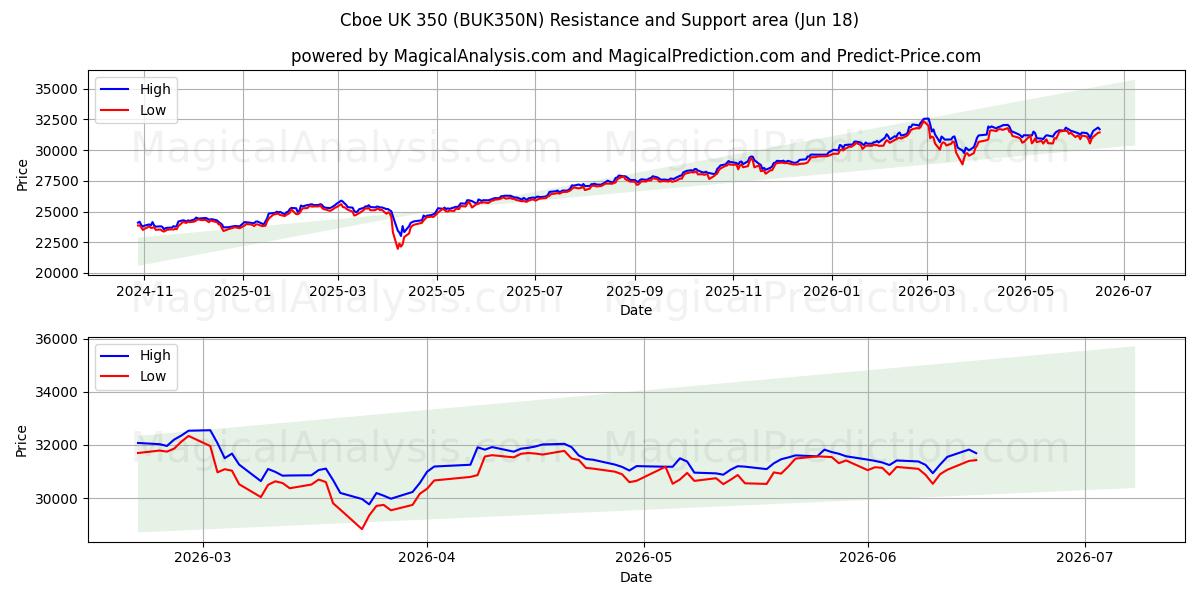  Cboe UK 350 (BUK350N) Support and Resistance area (17 Jun) 