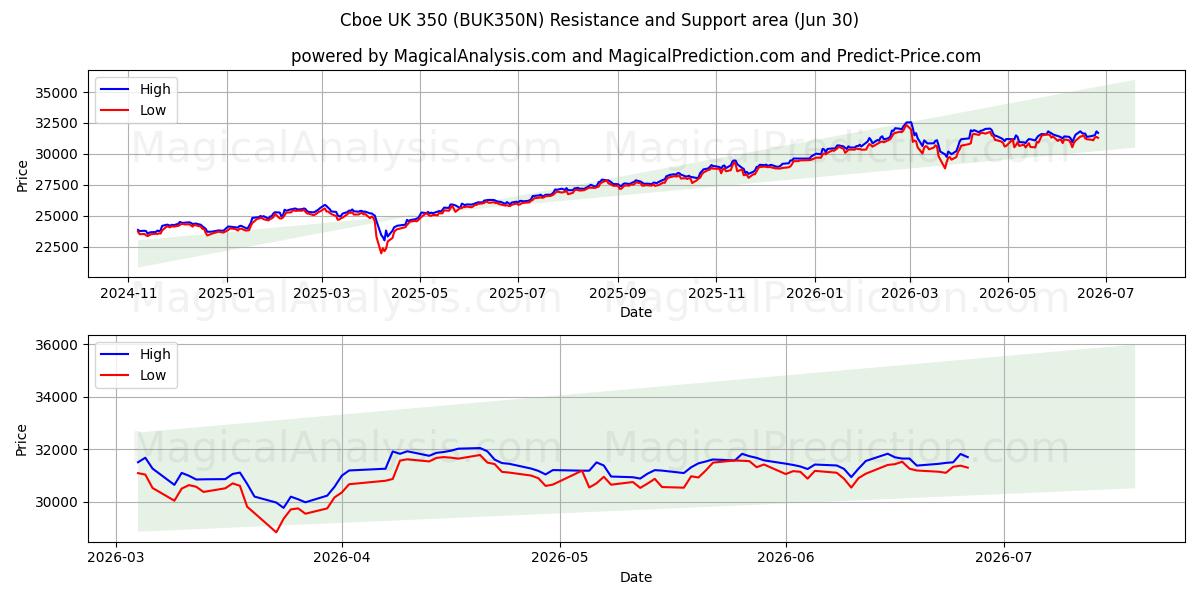  Cboe UK 350 (BUK350N) Support and Resistance area (29 Jun) 