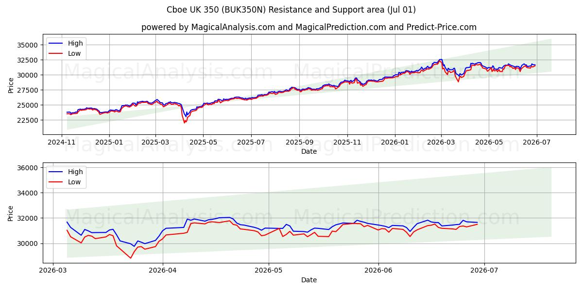  سي بي أو إي المملكة المتحدة 350 (BUK350N) Support and Resistance area (30 Jun) 