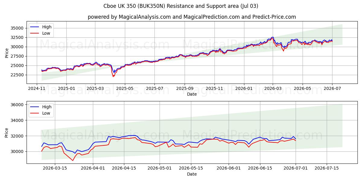  Cboe UK 350 (BUK350N) Support and Resistance area (02 Jul) 