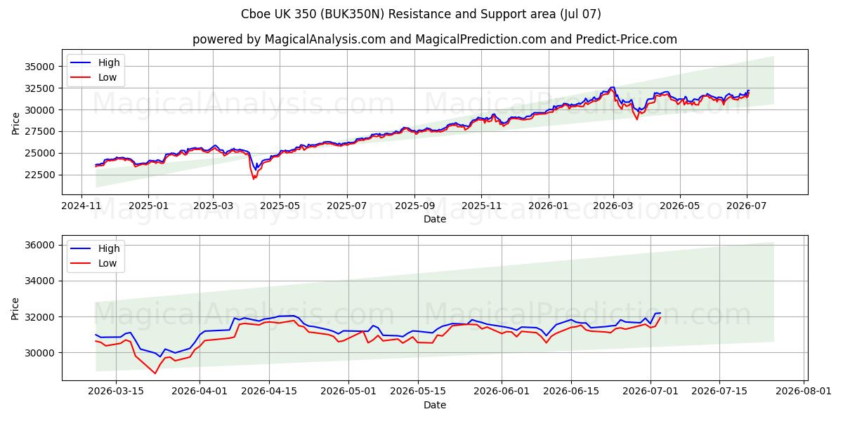 Cboe UK 350 (BUK350N) Support and Resistance area (03 Jul) 