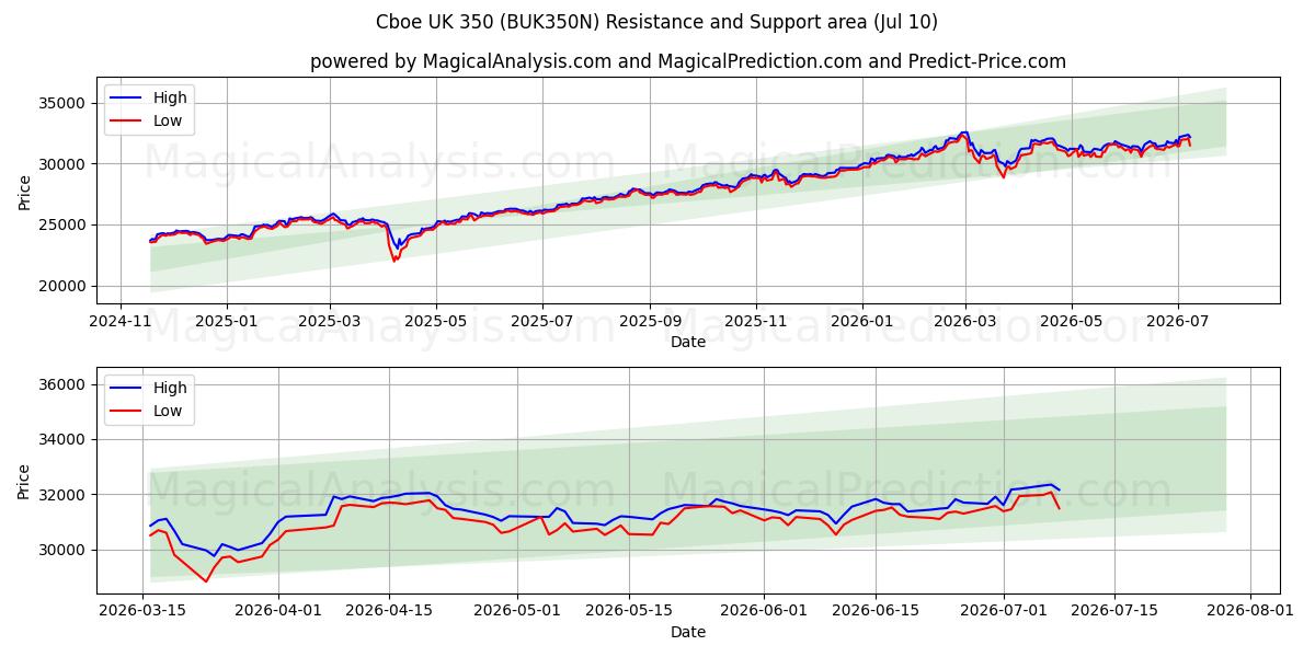  Cboe UK 350 (BUK350N) Support and Resistance area (09 Jul) 