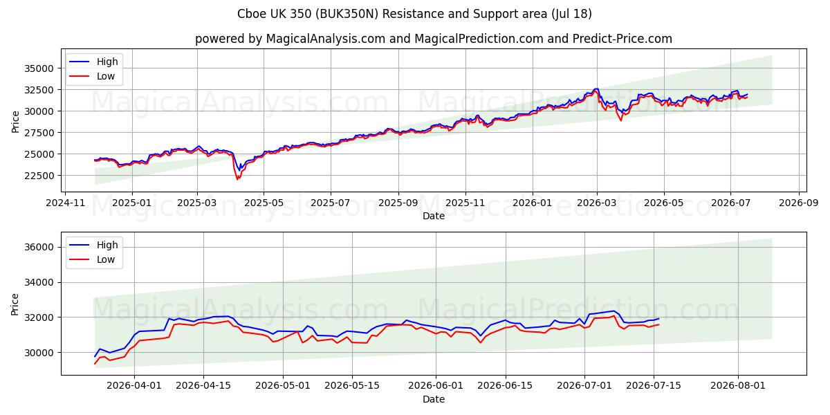  Cboe UK 350 (BUK350N) Support and Resistance area (17 Jul) 