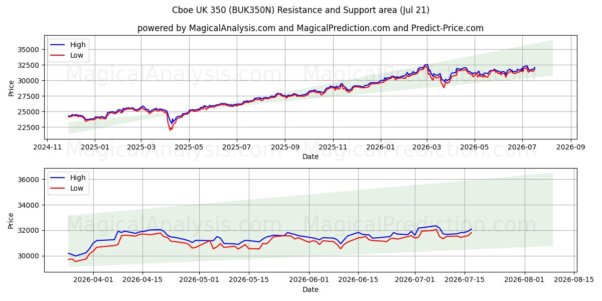  कॉबो यूके 350 (BUK350N) Support and Resistance area (20 Jul) 