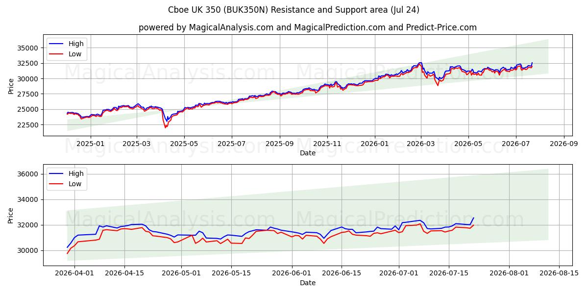  Cboe UK 350 (BUK350N) Support and Resistance area (23 Jul) 