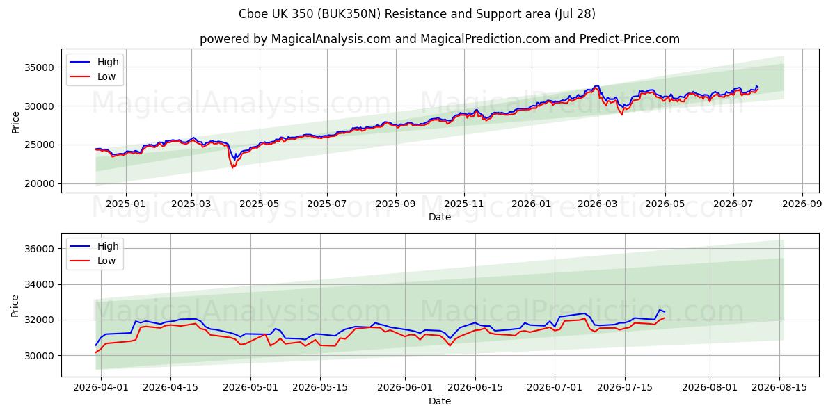  Cboe UK 350 (BUK350N) Support and Resistance area (27 Jul) 