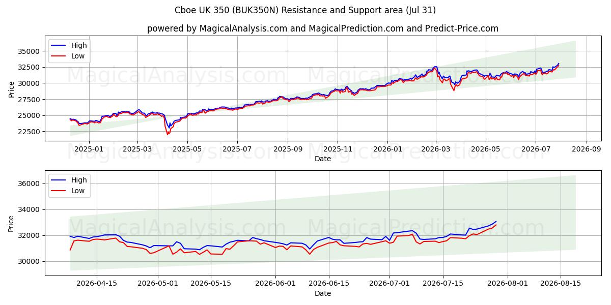  Cboe UK 350 (BUK350N) Support and Resistance area (30 Jul) 