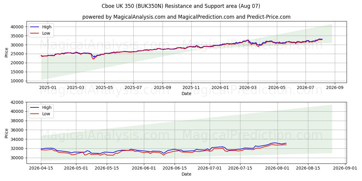  Cboe UK 350 (BUK350N) Support and Resistance area (06 Aug) 