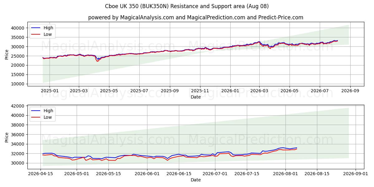  Cboe Reino Unido 350 (BUK350N) Support and Resistance area (07 Aug) 