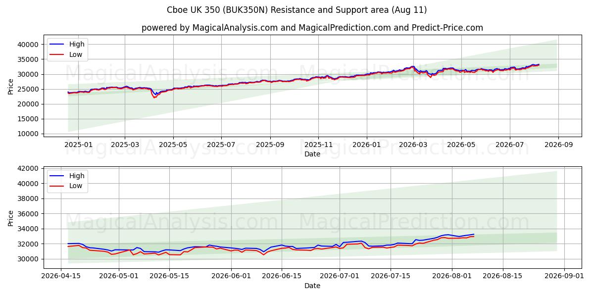  Cboe UK 350 (BUK350N) Support and Resistance area (10 Aug) 
