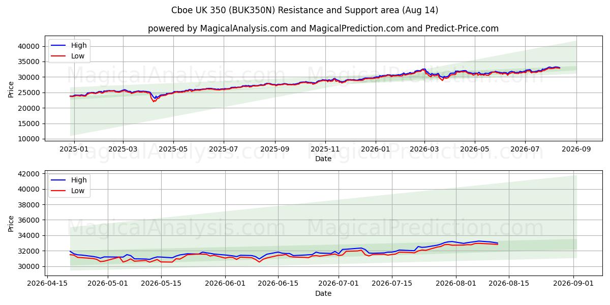  Cboe UK 350 (BUK350N) Support and Resistance area (13 Aug) 