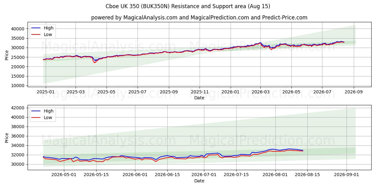  Cboe İngiltere 350 (BUK350N) Support and Resistance area (14 Aug) 