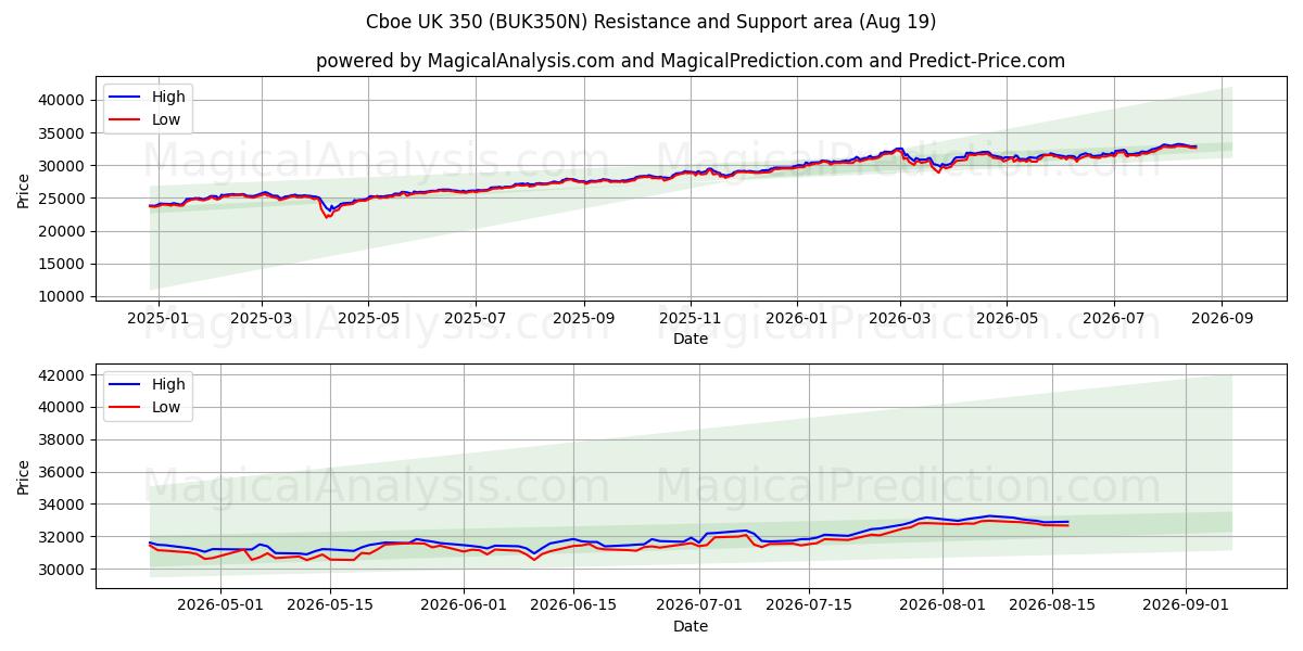  Cboe UK 350 (BUK350N) Support and Resistance area (18 Aug) 