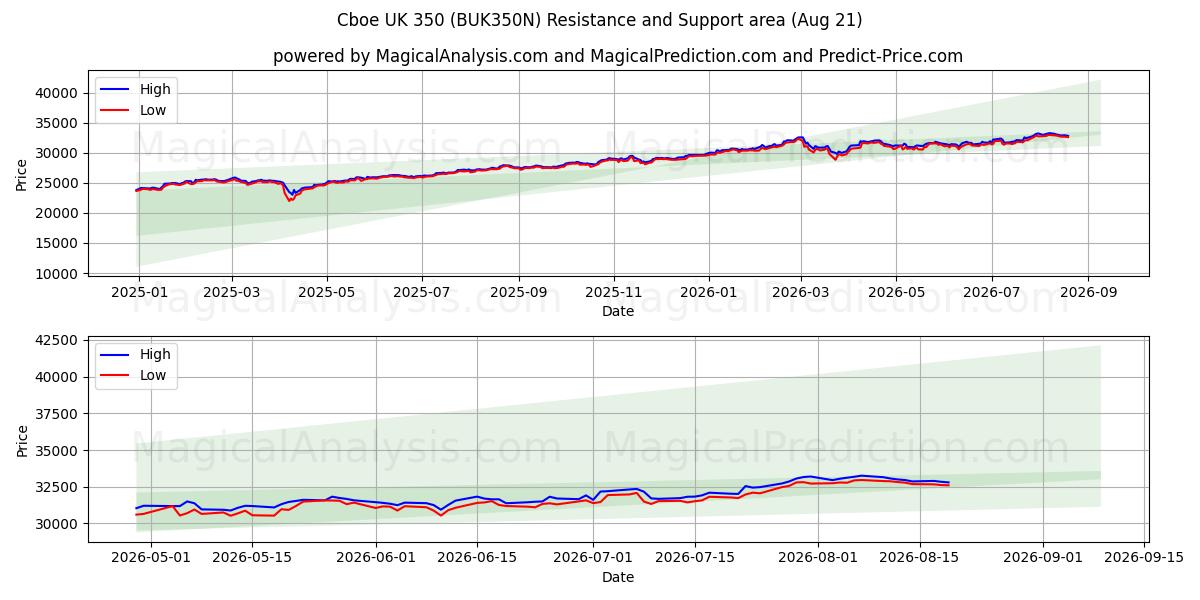  Cboe UK 350 (BUK350N) Support and Resistance area (20 Aug) 