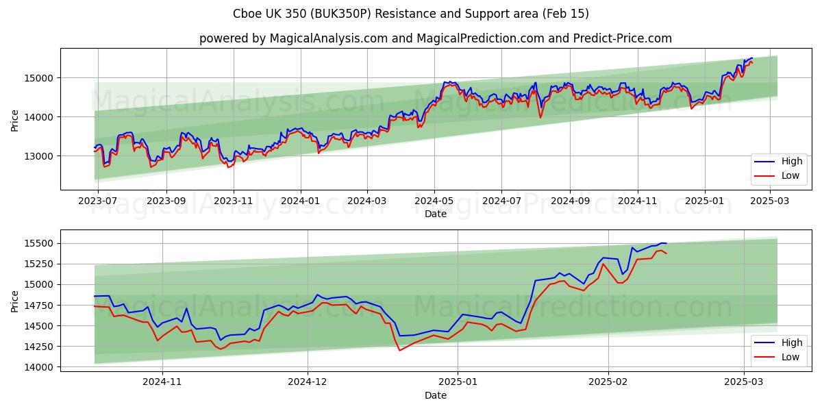  Cboe UK 350 (BUK350P) Support and Resistance area (04 Feb) 