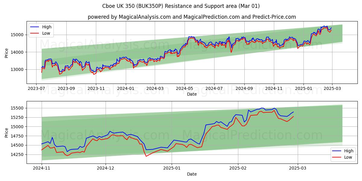  Cboe UK 350 (BUK350P) Support and Resistance area (01 Mar) 