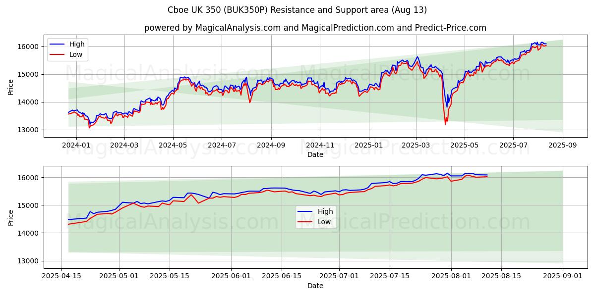  Cboe UK 350 (BUK350P) Support and Resistance area (11 Aug) 