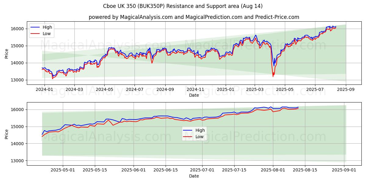  سي بي أو إي المملكة المتحدة 350 (BUK350P) Support and Resistance area (12 Aug) 