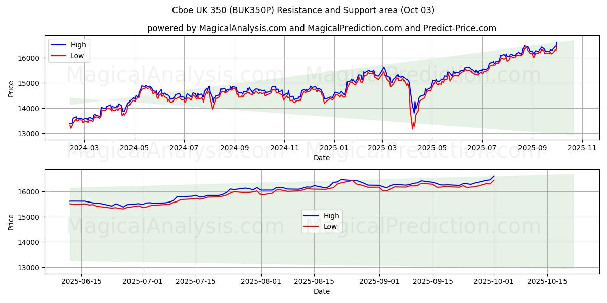  سي بي أو إي المملكة المتحدة 350 (BUK350P) Support and Resistance area (01 Oct) 
