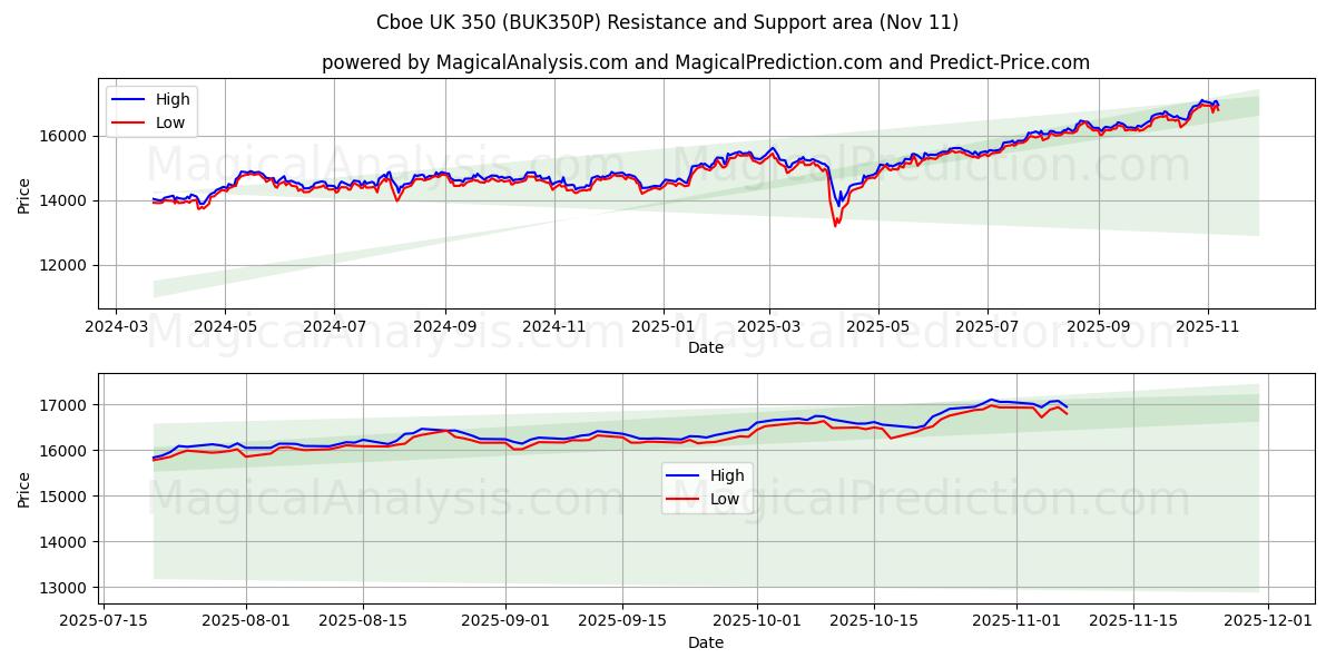  Cboe UK 350 (BUK350P) Support and Resistance area (10 Nov) 