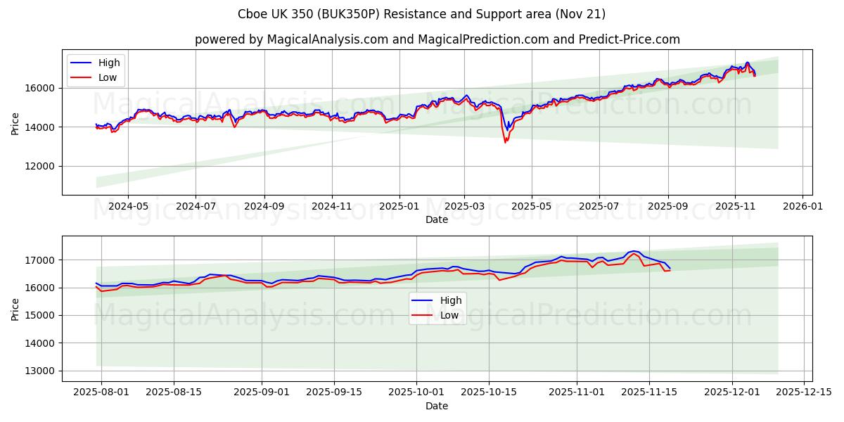  Cboe UK 350 (BUK350P) Support and Resistance area (20 Nov) 
