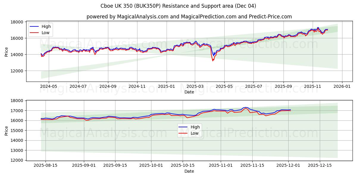  سي بي أو إي المملكة المتحدة 350 (BUK350P) Support and Resistance area (03 Dec) 