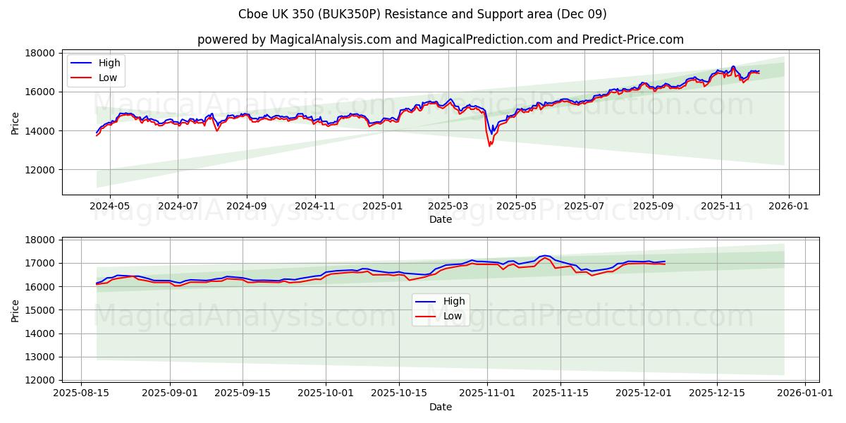  CBOE Великобритания 350 (BUK350P) Support and Resistance area (08 Dec) 