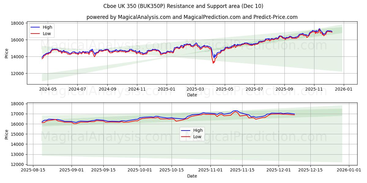  CBOE UK 350 (BUK350P) Support and Resistance area (09 Dec) 