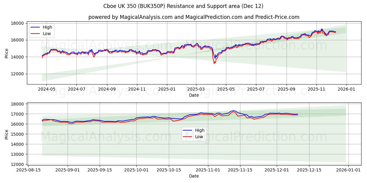  Cboe UK 350 (BUK350P) Support and Resistance area (11 Dec) 
