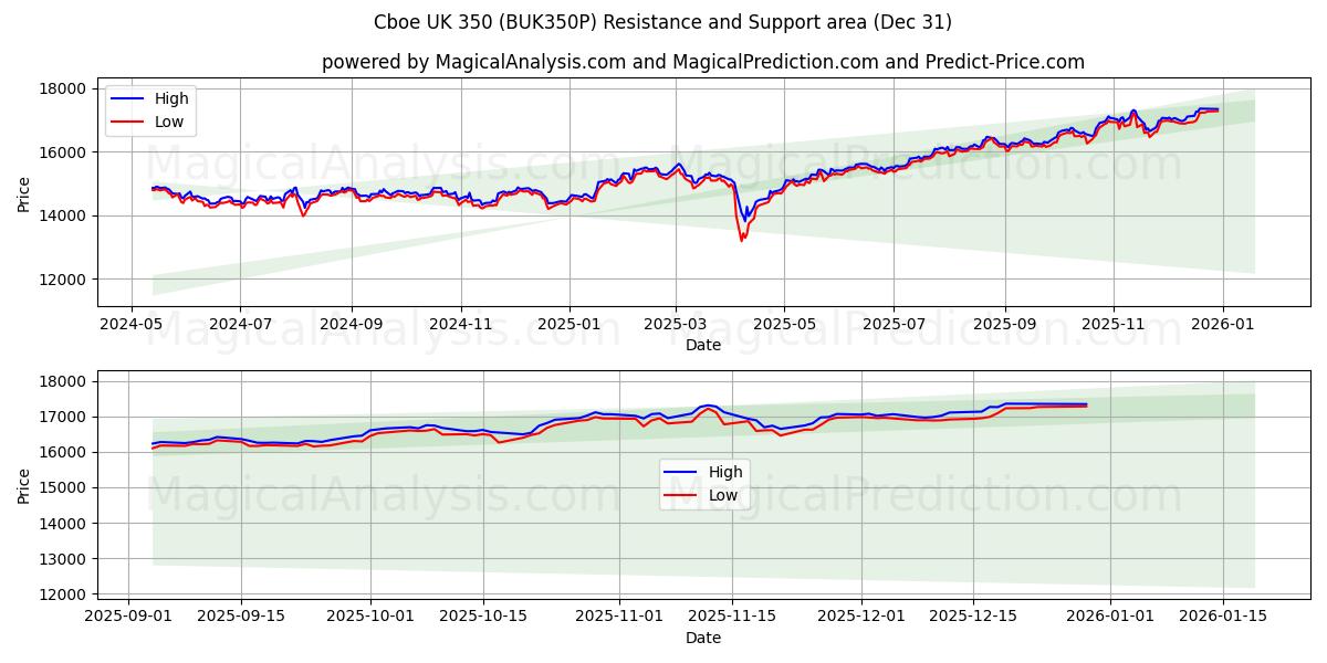  Cboe Reino Unido 350 (BUK350P) Support and Resistance area (30 Dec) 