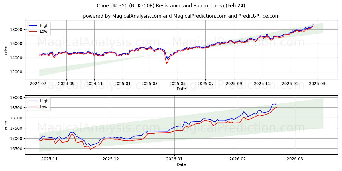  Cboe UK 350 (BUK350P) Support and Resistance area (23 Feb) 