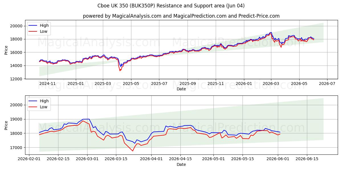  Cboe İngiltere 350 (BUK350P) Support and Resistance area (03 Jun) 