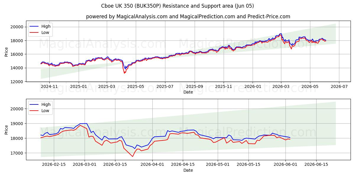  Cboe 영국 350 (BUK350P) Support and Resistance area (04 Jun) 