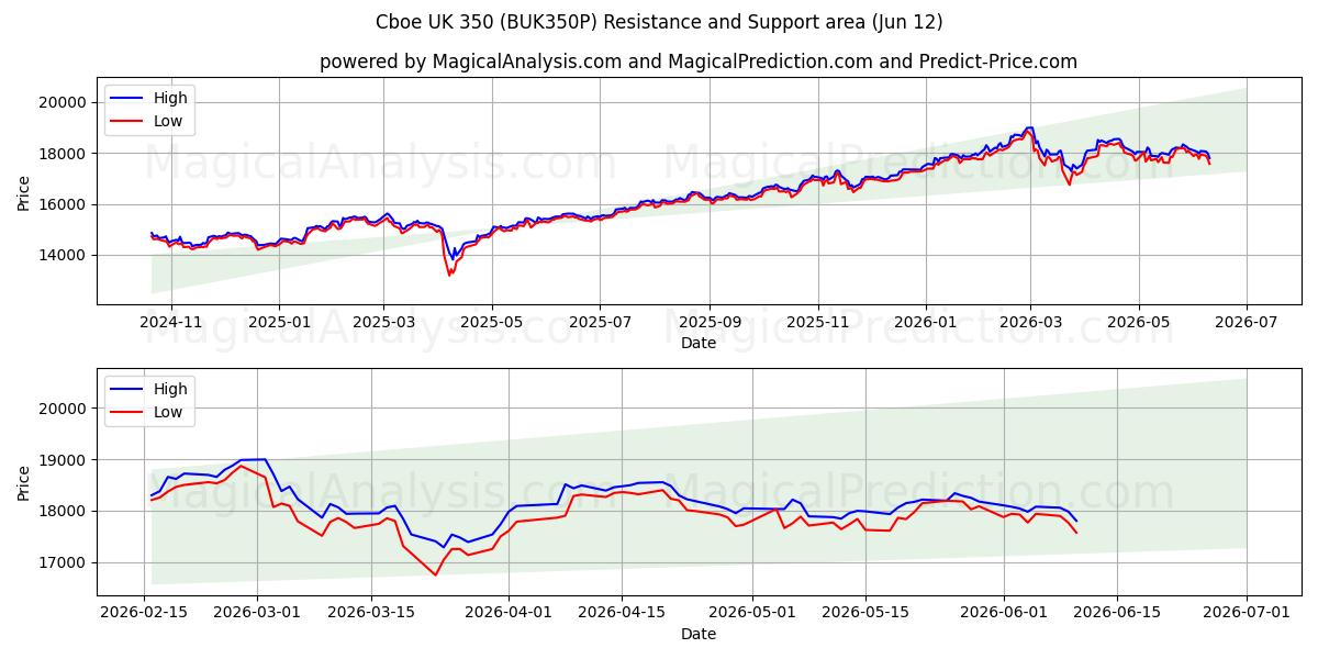  Cboe UK 350 (BUK350P) Support and Resistance area (08 Jun) 