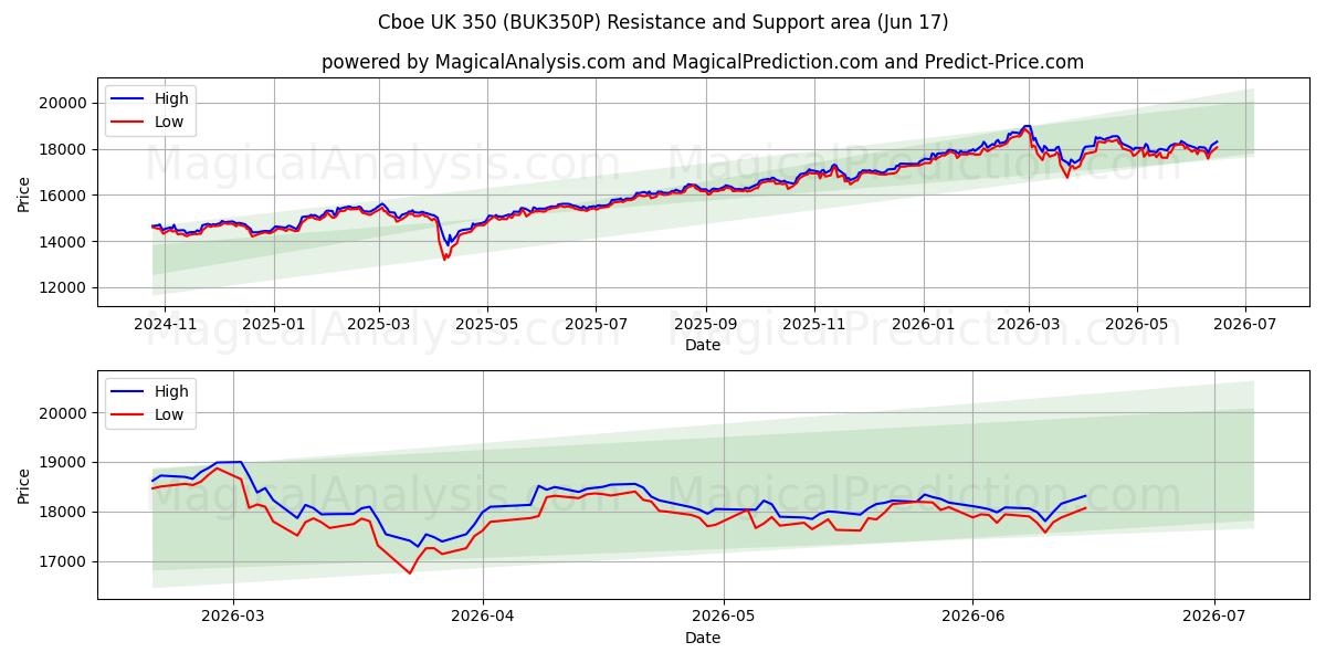  سي بي أو إي المملكة المتحدة 350 (BUK350P) Support and Resistance area (09 Jun) 