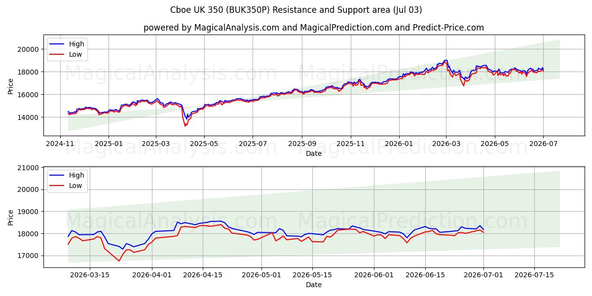 Cboe UK 350 (BUK350P) Support and Resistance area (02 Jul) 