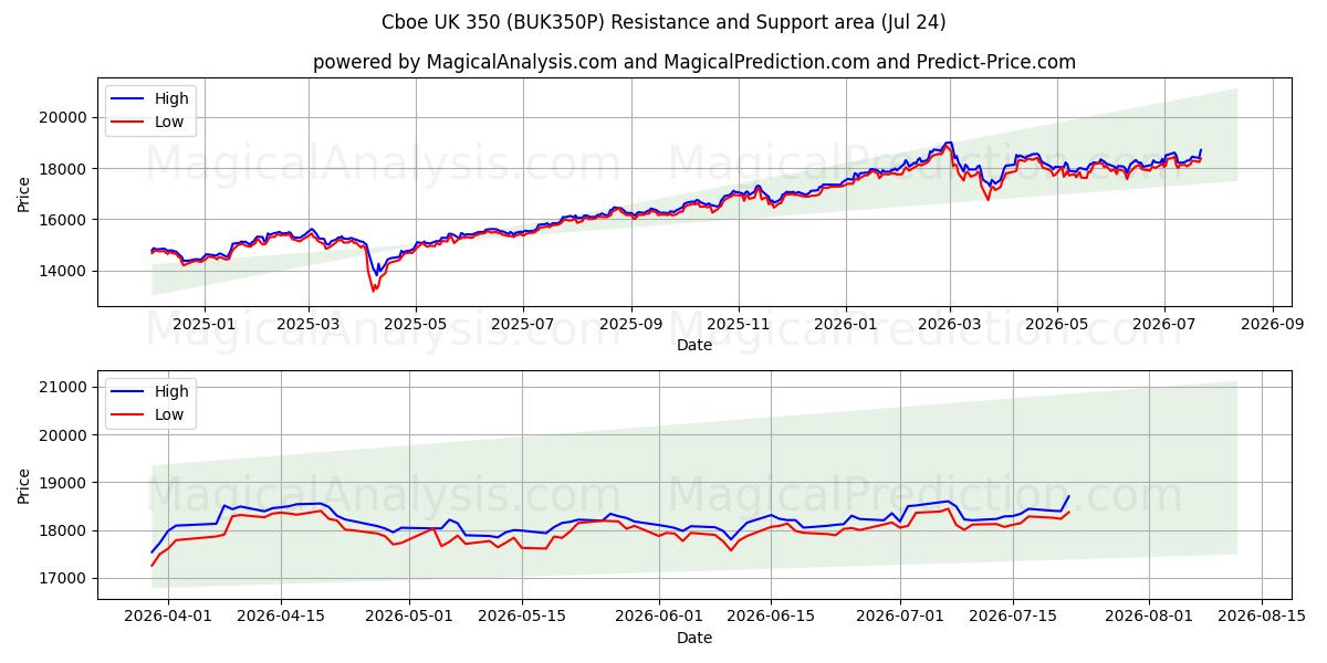  Cboe UK 350 (BUK350P) Support and Resistance area (23 Jul) 