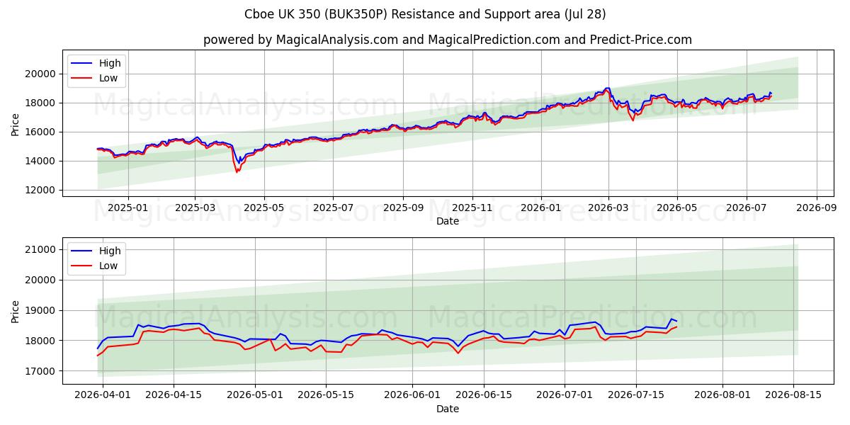  Cboe Royaume-Uni 350 (BUK350P) Support and Resistance area (27 Jul) 