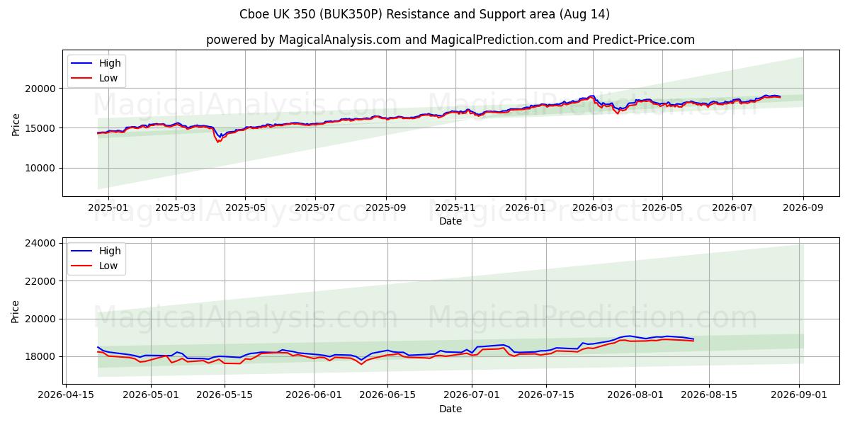  कॉबो यूके 350 (BUK350P) Support and Resistance area (13 Aug) 