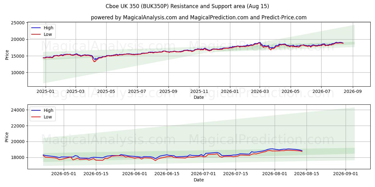  Cboe UK 350 (BUK350P) Support and Resistance area (14 Aug) 