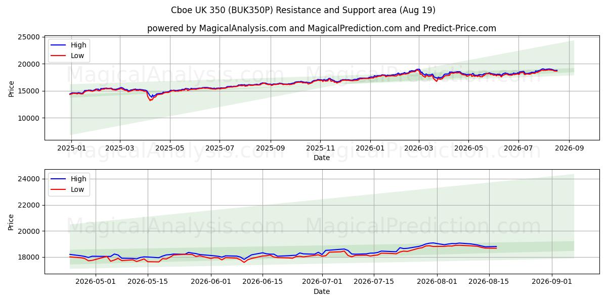  Cboe UK 350 (BUK350P) Support and Resistance area (18 Aug) 