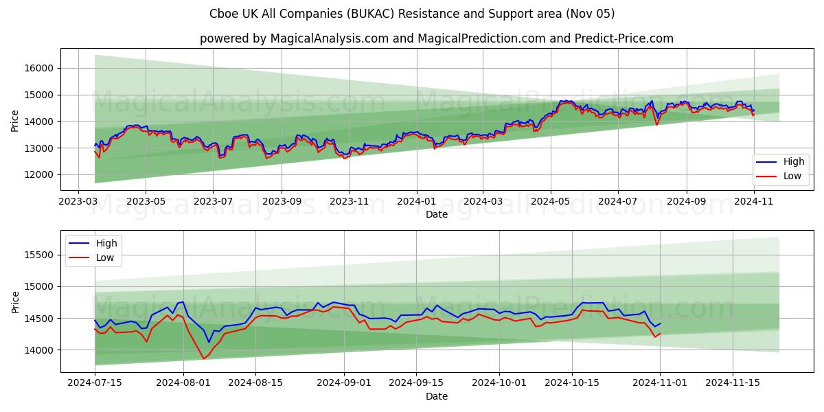  Cboe UK All Companies (BUKAC) Support and Resistance area (05 Nov) 