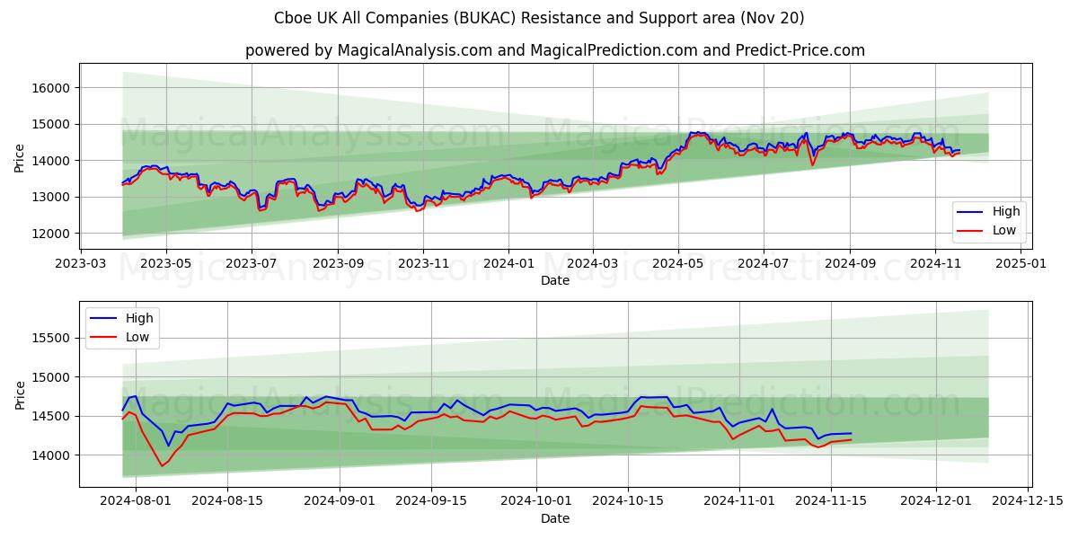  Cboe UK All Companies (BUKAC) Support and Resistance area (20 Nov) 