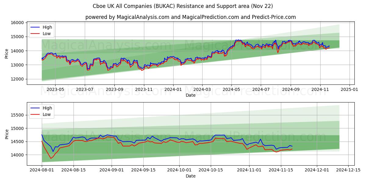  Cboe Birleşik Krallık Tüm Şirketler (BUKAC) Support and Resistance area (22 Nov) 